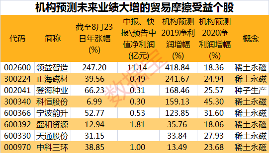 这些板块逆势走强 机构预测相关个股业绩有望大涨(图2) 这些板块逆势走强 机构预测相关个股业绩有望大涨(图2)