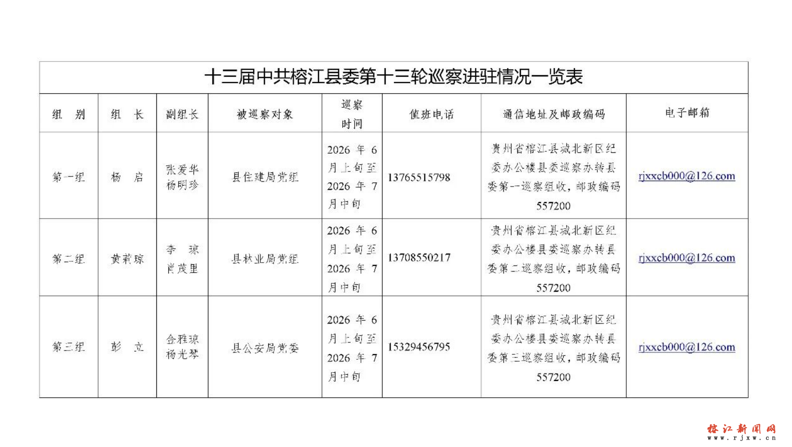 十三届中共榕江县委第十三轮巡察完成进驻